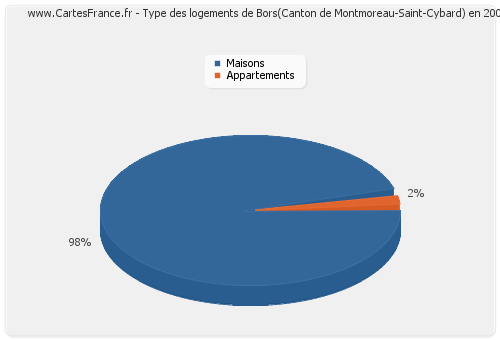 Type des logements de Bors(Canton de Montmoreau-Saint-Cybard) en 2007